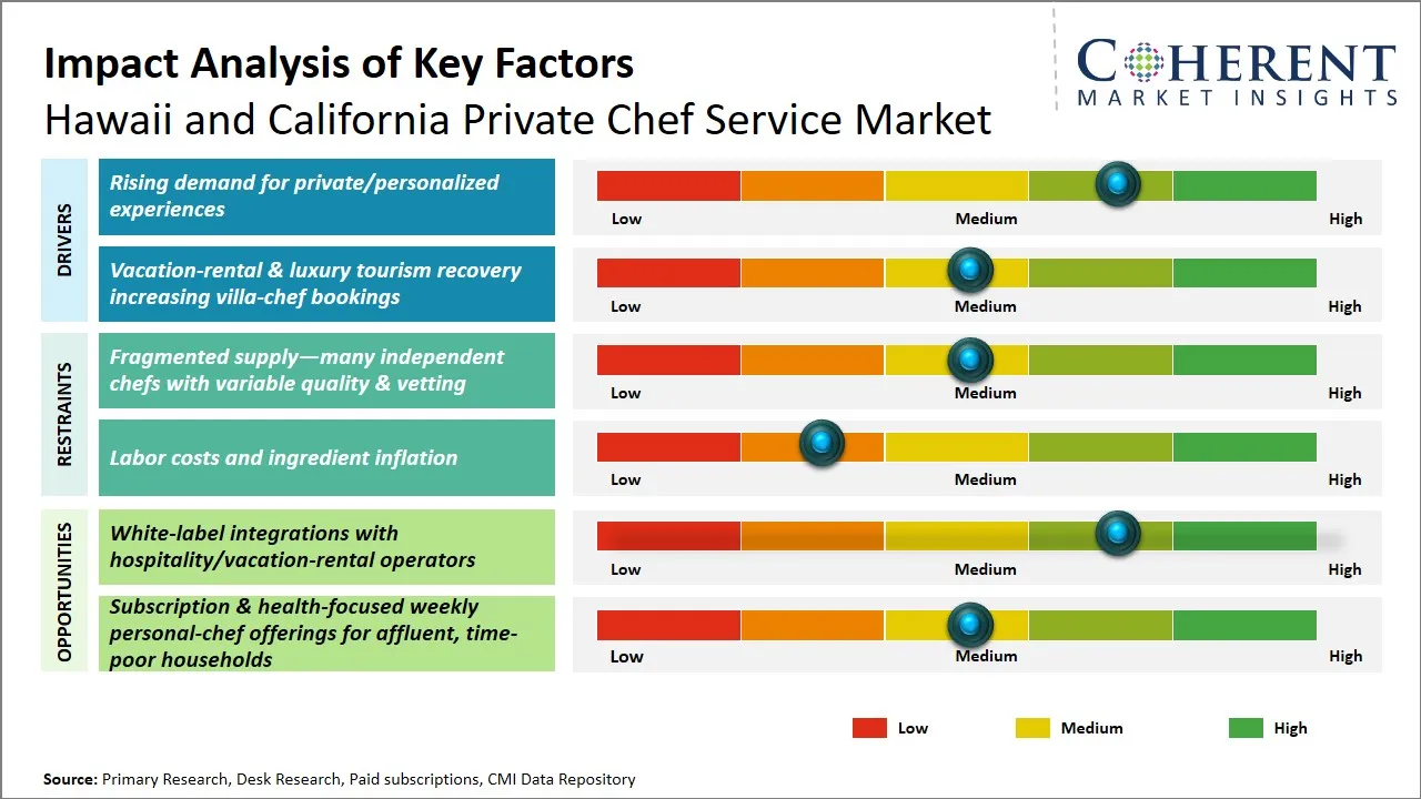 Hawaii and California Private Chef Service Market Key Factors